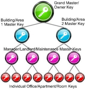 What are Master Keys and How Do They Work? - Dallas FW Locksmith